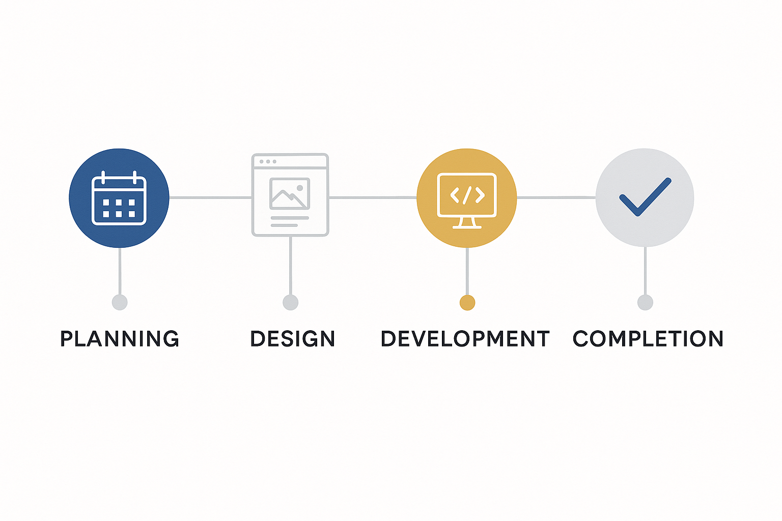 Core Implementation project timeline visualization